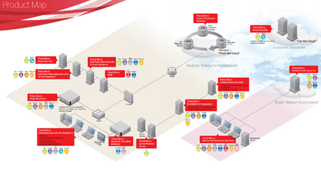 TrendMicro Security Solution